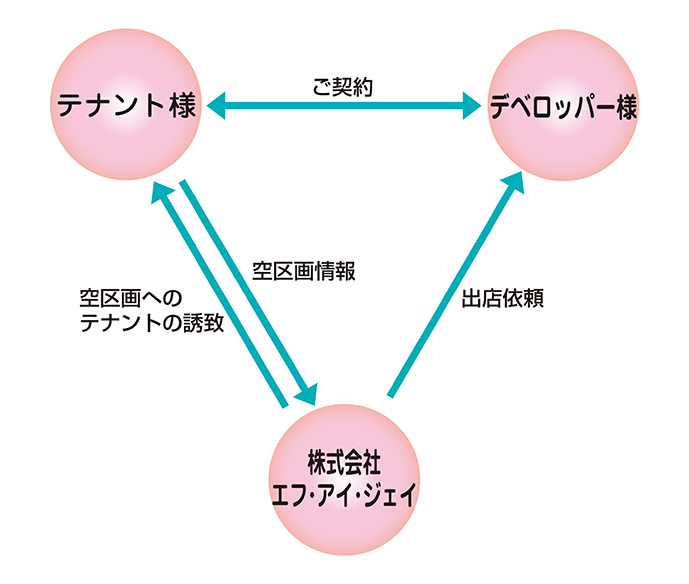 商業施設のリーシング