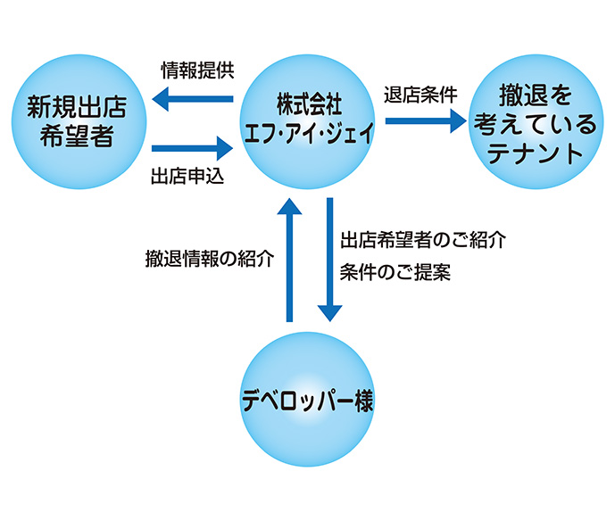 撤退店舗等のリノベーション